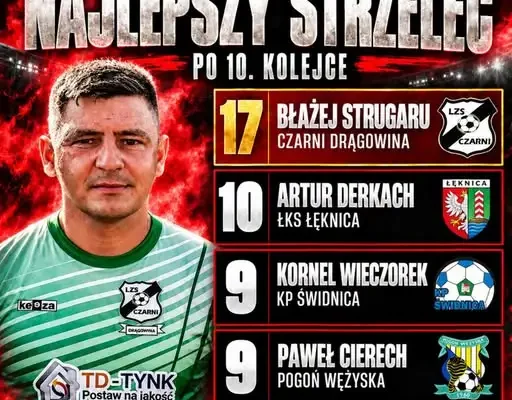 Keeza klasa okręgowa Zielona Góra: klasyfikacja strzelców po 10. kolejce